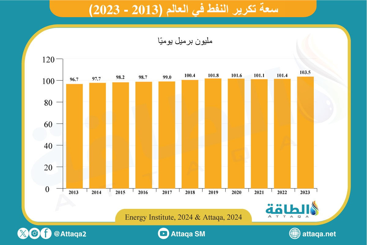 سعة تكرير النفط في العالم 2013-2023