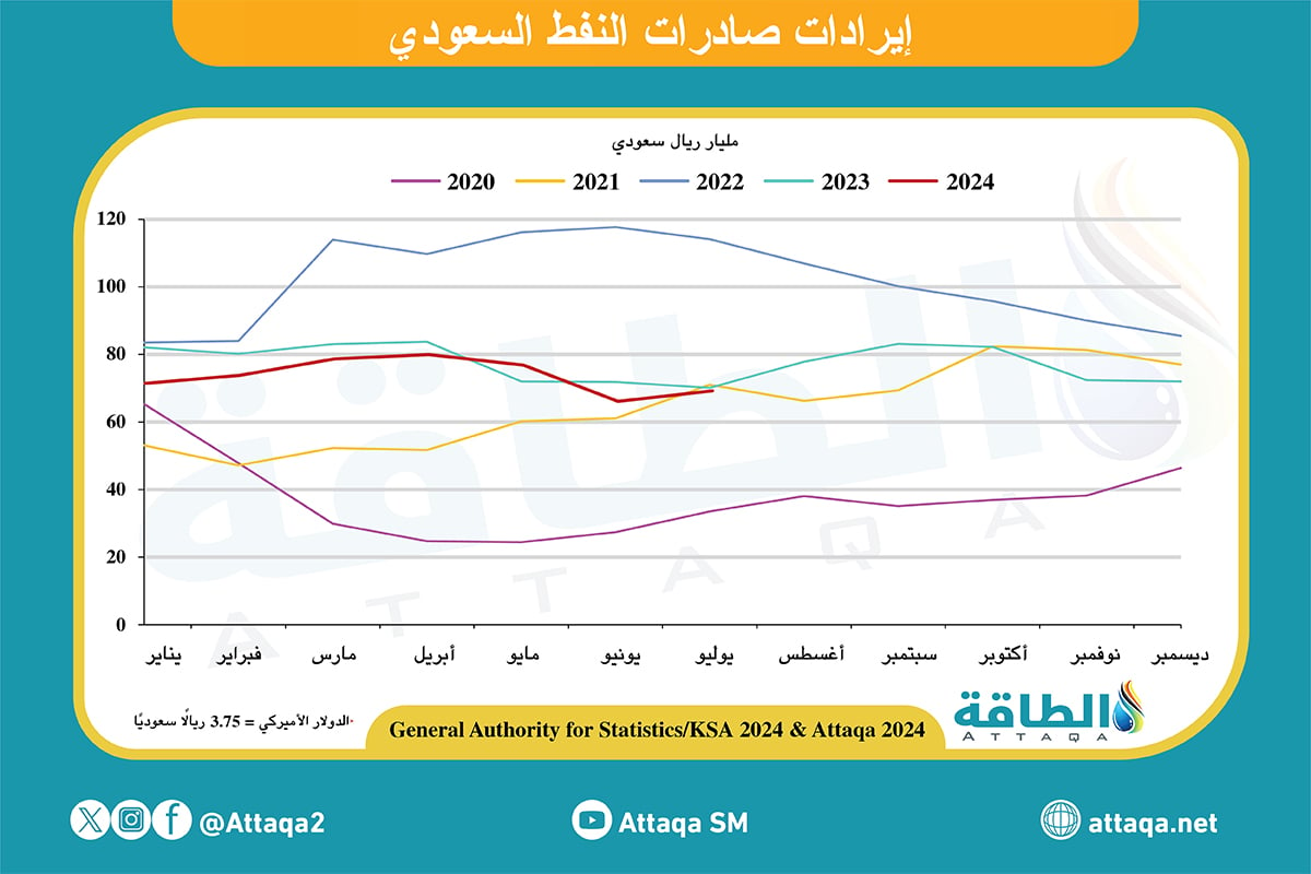 إيرادات صادرات النفط السعودي حتى يوليو 2024