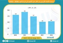 Photo of واردات الاتحاد الأوروبي من الغاز عبر الأنابيب تزيد 4%.. وقفزة ليبية في أغسطس