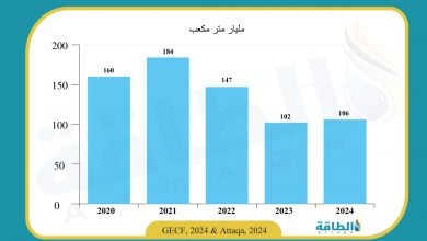 Photo of واردات الاتحاد الأوروبي من الغاز عبر الأنابيب تزيد 4%.. وقفزة ليبية في أغسطس