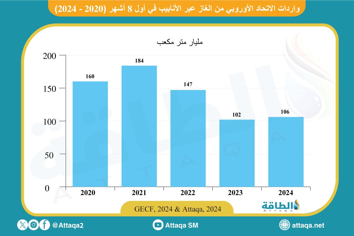 واردات الاتحاد الأوروبي من الغاز عبر الأنابيب