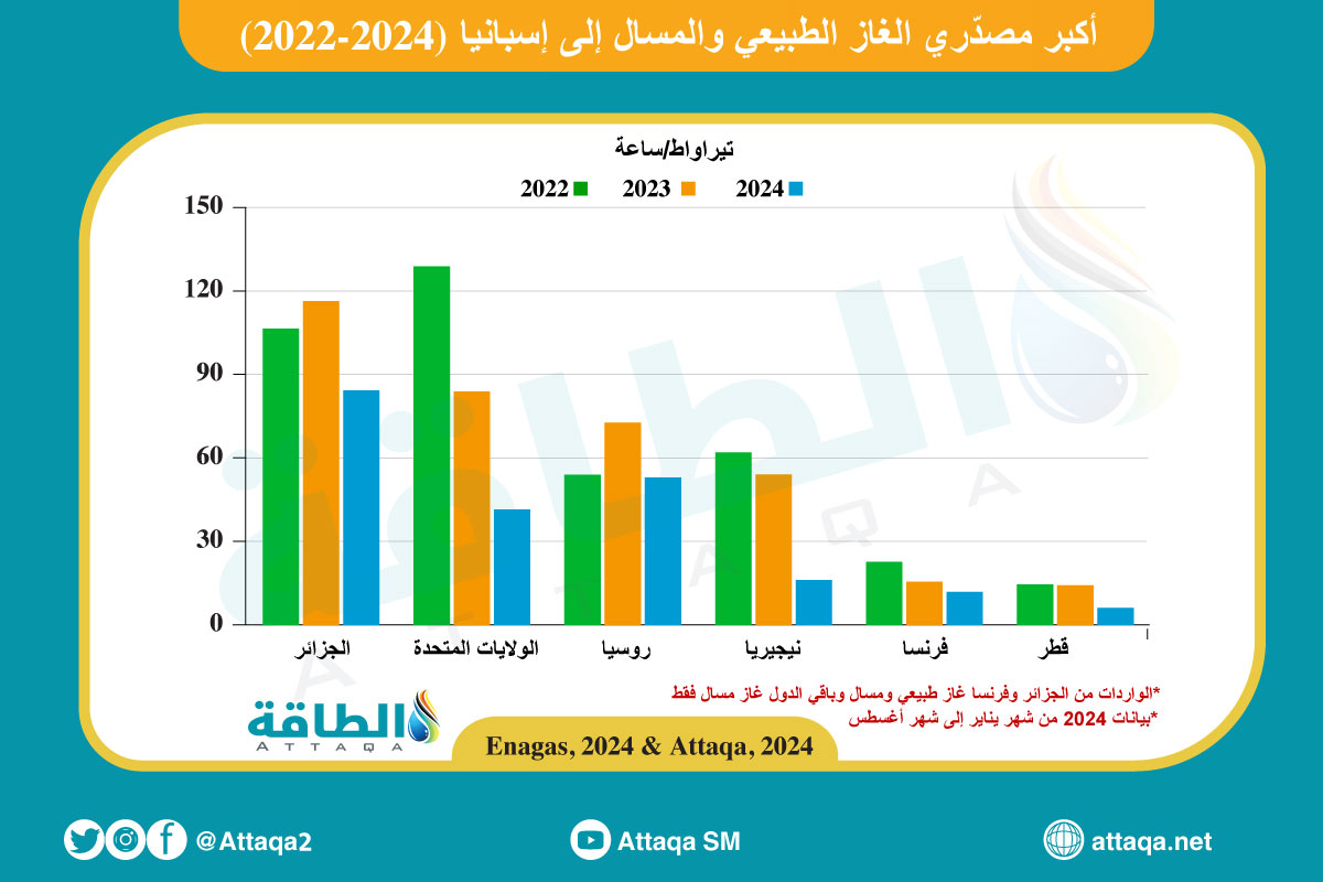 أكبر مصدّري الغاز الطبيعي والمسال إلى إسبانيا