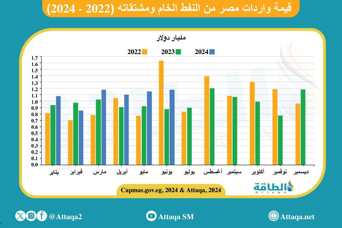 قيمة واردات مصر من النفط ومشتقاته