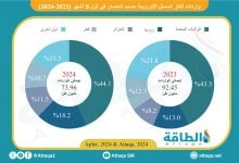 Photo of حصة روسيا من واردات الغاز المسال الأوروبية ترتفع إلى مستوى تاريخي