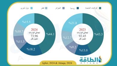 Photo of حصة روسيا من واردات الغاز المسال الأوروبية ترتفع إلى مستوى تاريخي