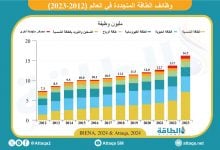 Photo of وظائف الطاقة المتجددة تحقق أعلى زيادة سنوية على الإطلاق