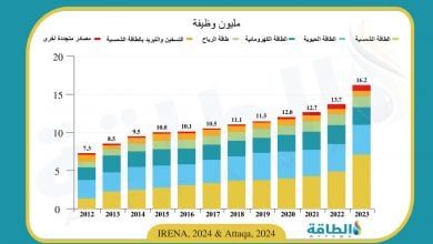 Photo of وظائف الطاقة المتجددة تحقق أعلى زيادة سنوية على الإطلاق