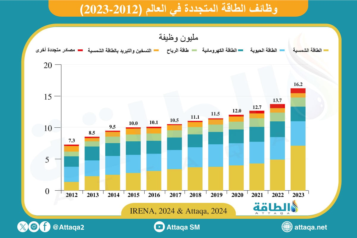 وظائف الطاقة المتجددة