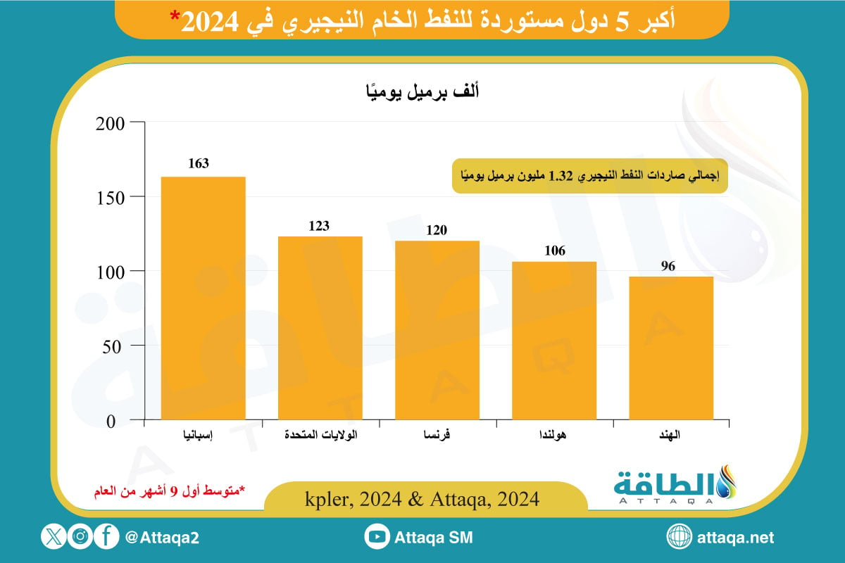 أكبر الدول المستوردة للنفط النيجيري في 2024