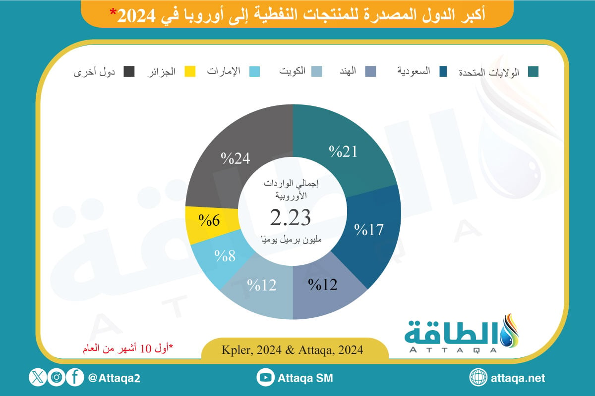 أكبر الدول المصدرة للمنتجات النفطية في أوروبا خلال عام 2024