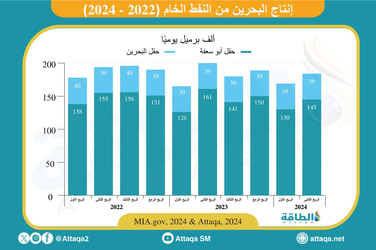 إنتاج النفط في البحرين