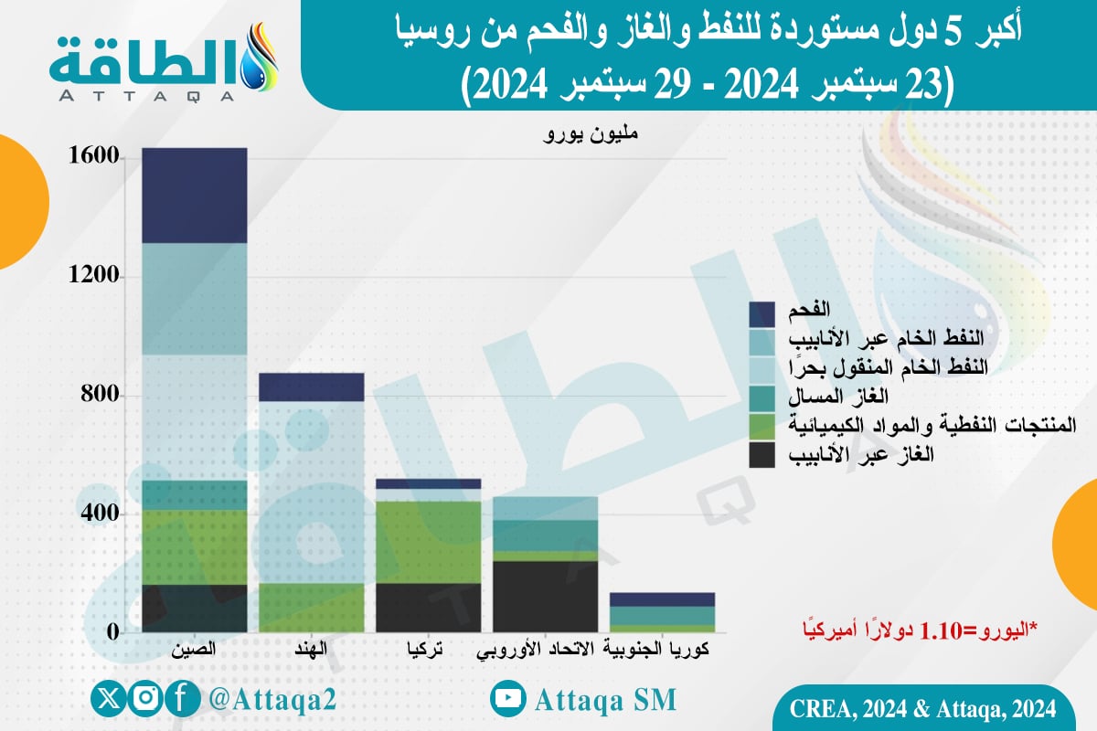 صادرات الطاقة الروسية تدفق للأسواق عبر ناقلات أوروبية.. متجاوزة 4 مليارات دولار في أسبوع