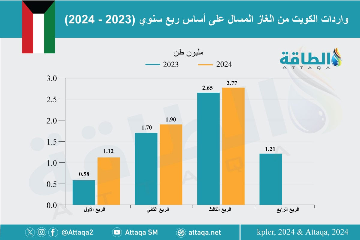 واردات الكويت من الغاز المسال خلال الربع الثالث من 2024