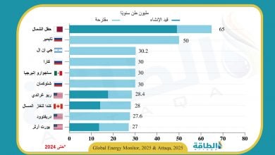 Photo of أكبر 10 محطات مرتقبة لتصدير الغاز المسال في العالم (إنفوغرافيك)