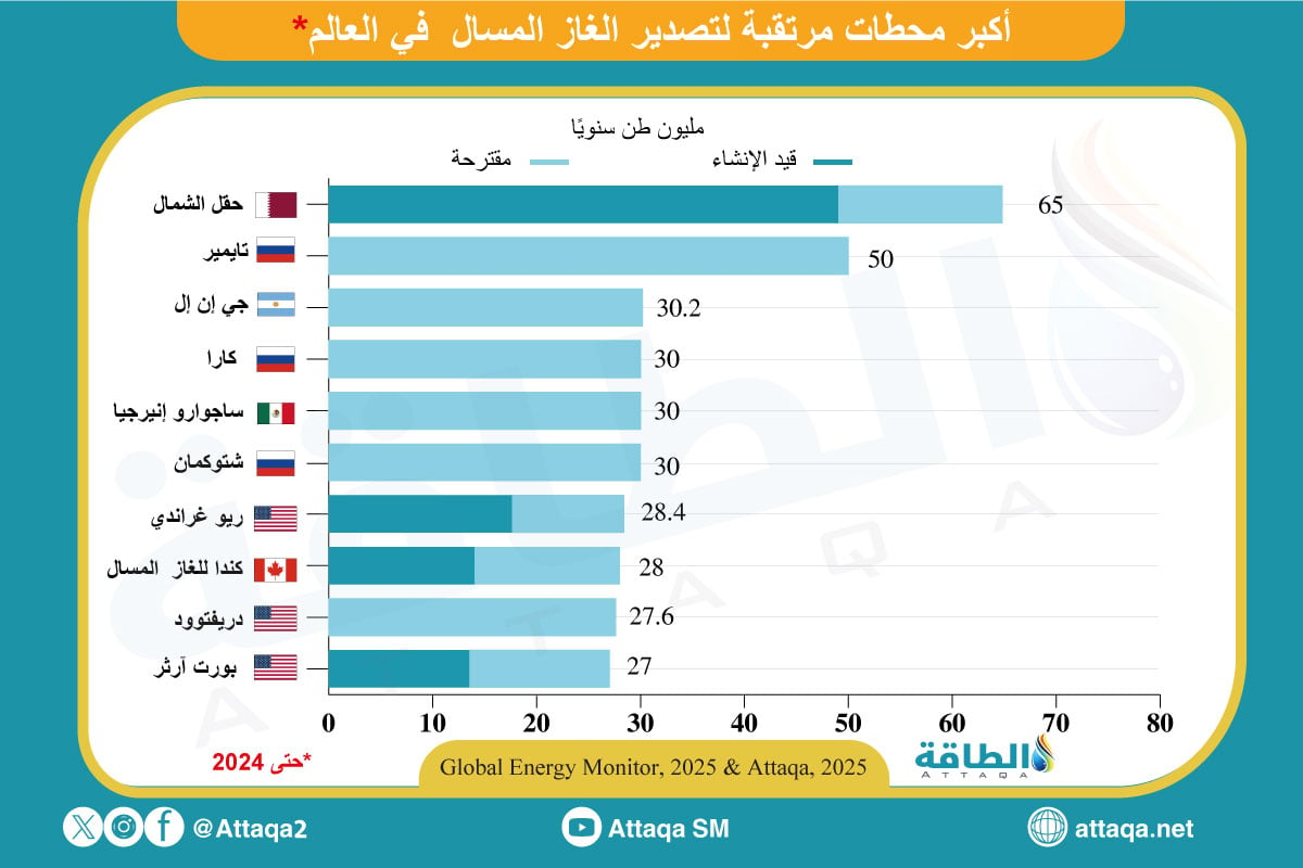 أكبر 10 محطات مرتقبة لتصدير الغاز المسال في العالم