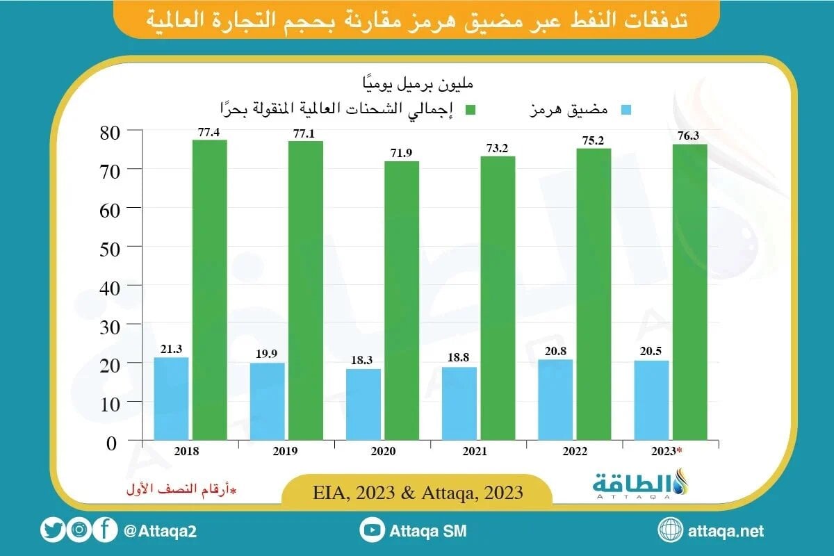 تدفقات النفط عبر مضيق هرمز مقارنة بحجم التجارة العالمية