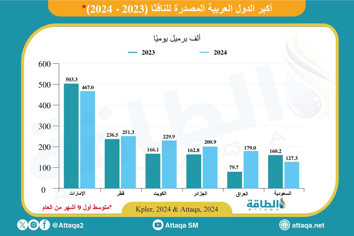 أكبر الدول العربية المصدرة للنافثا