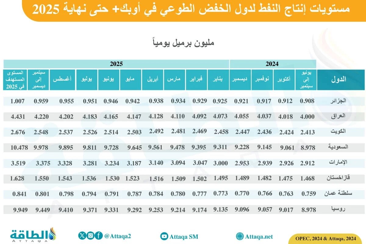  مستويات إنتاج دول التحالف المتبنية للخفض الطوعي حتى نهاية العام المقبل (2025)