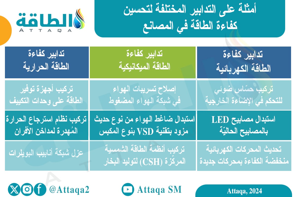 جدول يقترح أمثلة على التدابير المختلفة لتحسين كفاءة الطاقة في المصانع