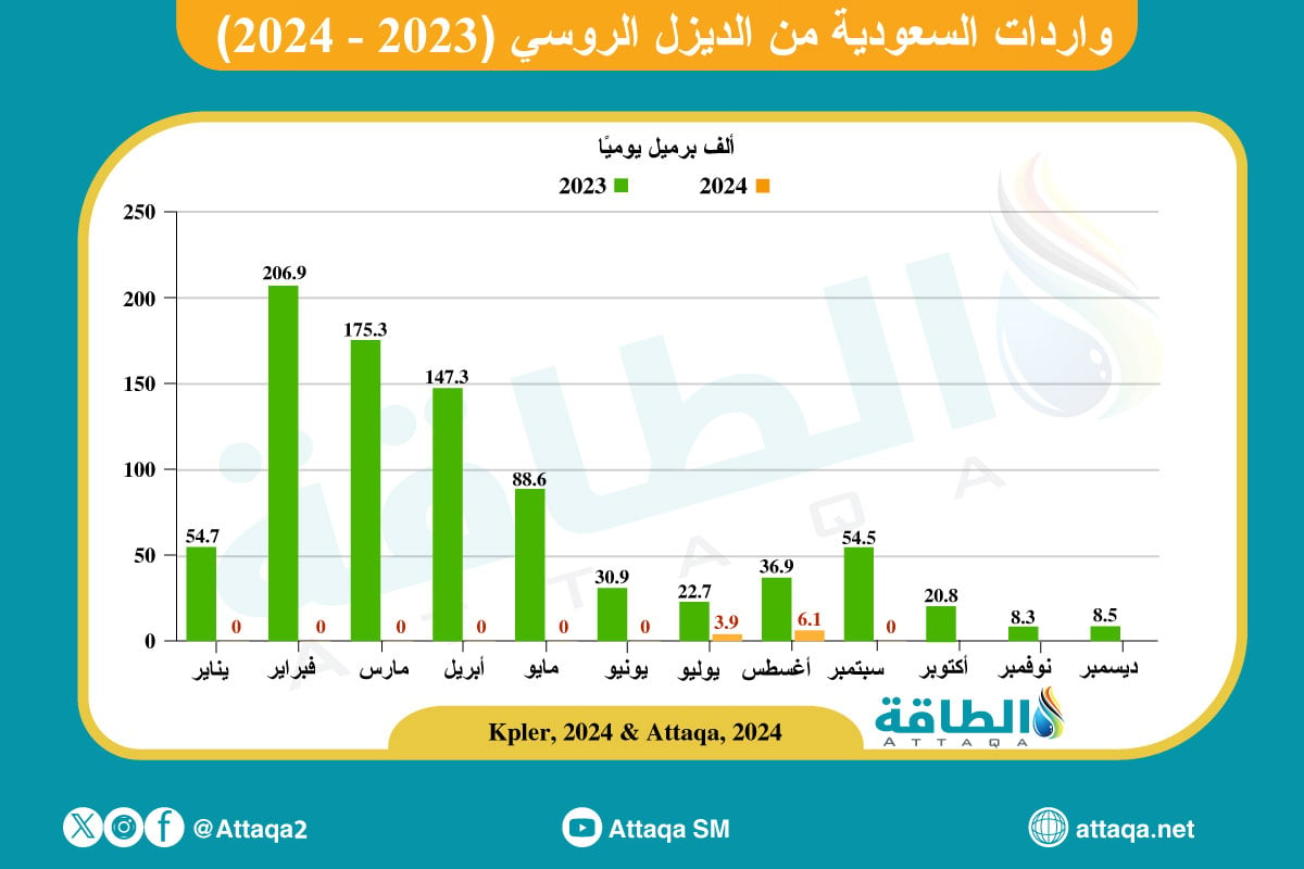 واردات السعودية من الديزل الروسي (2023-2024)