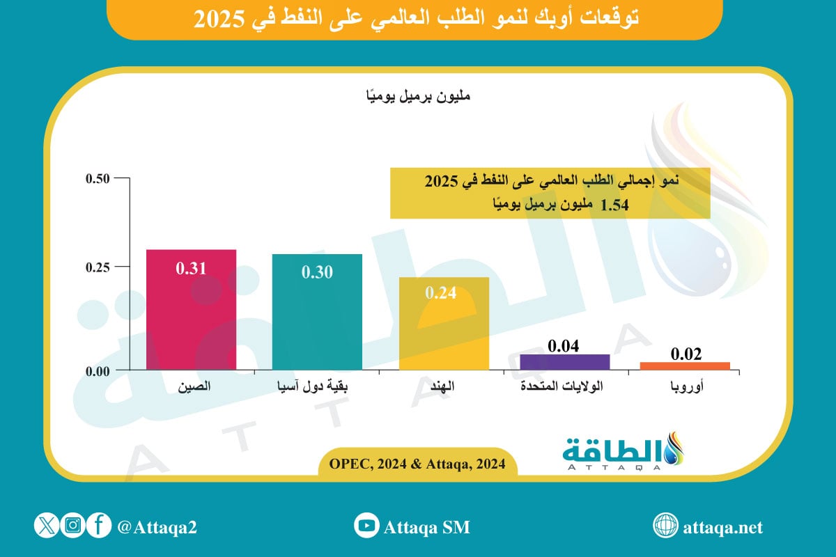 توقعات أوبك لنمو الطلب على النفط في 2025