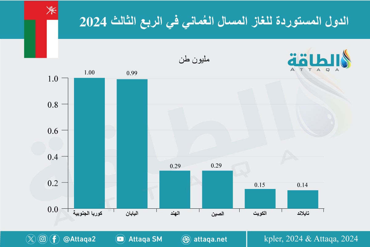 أكبر الدول المستوردة للغاز المسال من عمان