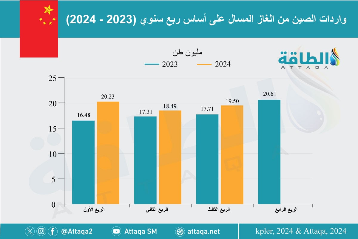 واردات الصين من الغاز المسال