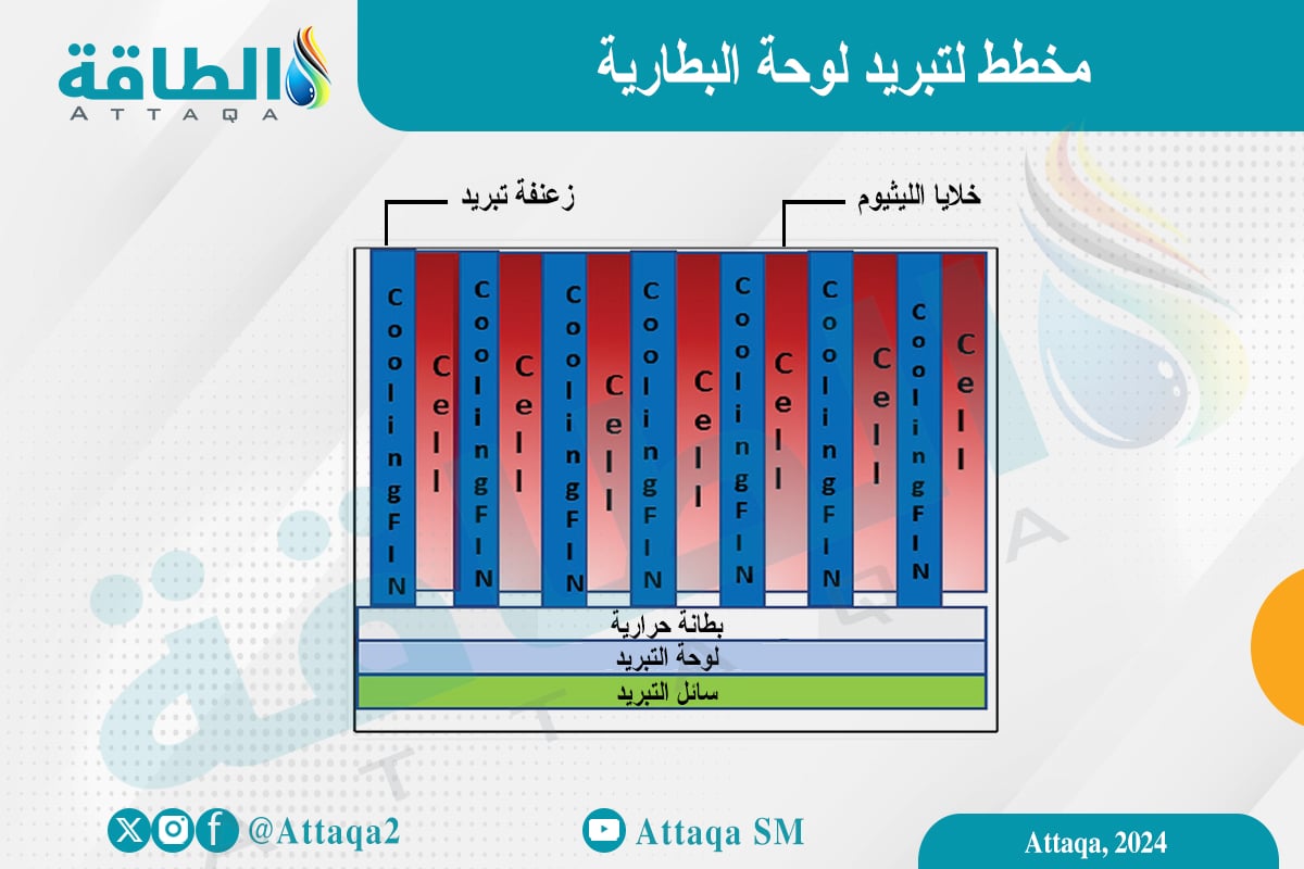 مخطط لتبريد لوحة بطارية السيارات الكهربائية