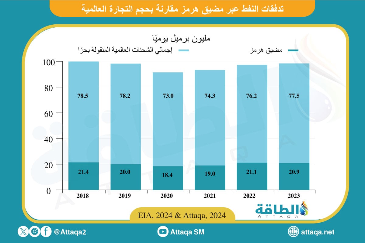 تدفقات النفط عبر مضيق هرمز
