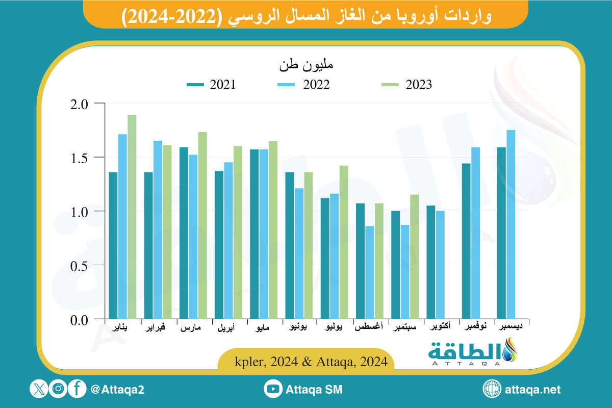 واردات أوروبا من الغاز المسال الروسي