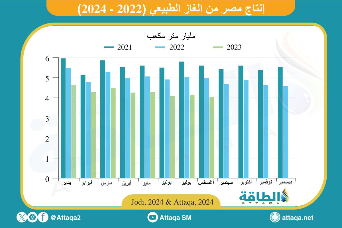 إنتاج مصر من الغاز الطبيعي