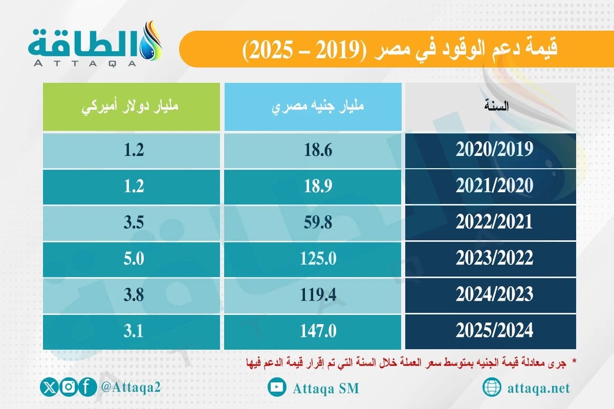 قيمة دعم الوقود في مصر