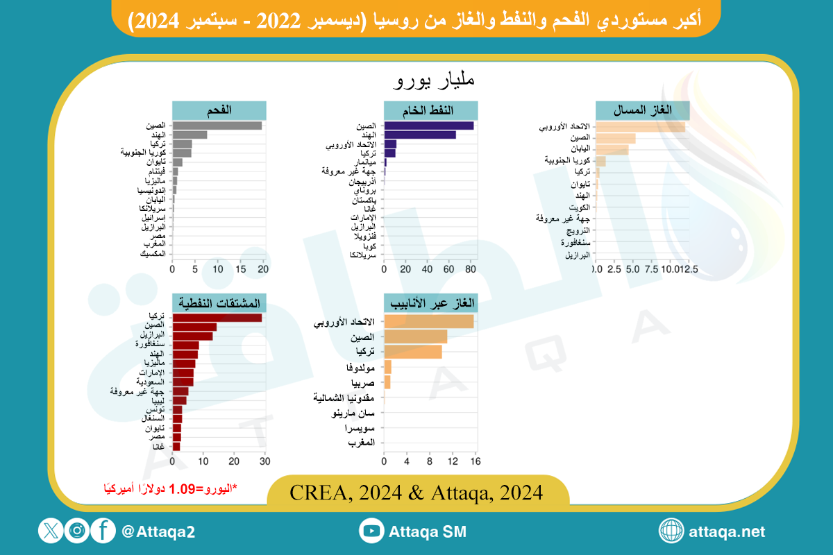 صادرات الطاقة الروسية