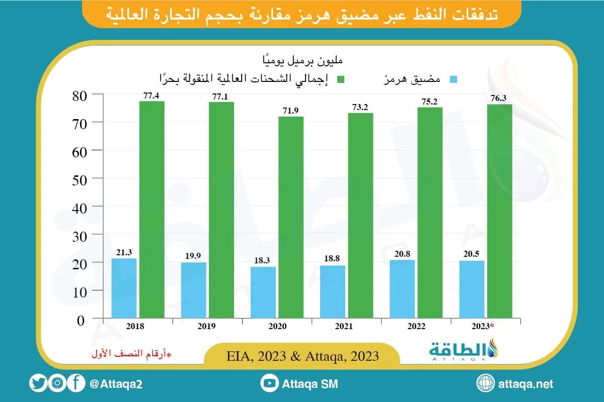 تدفقات النفط عبر مضيق هرمز