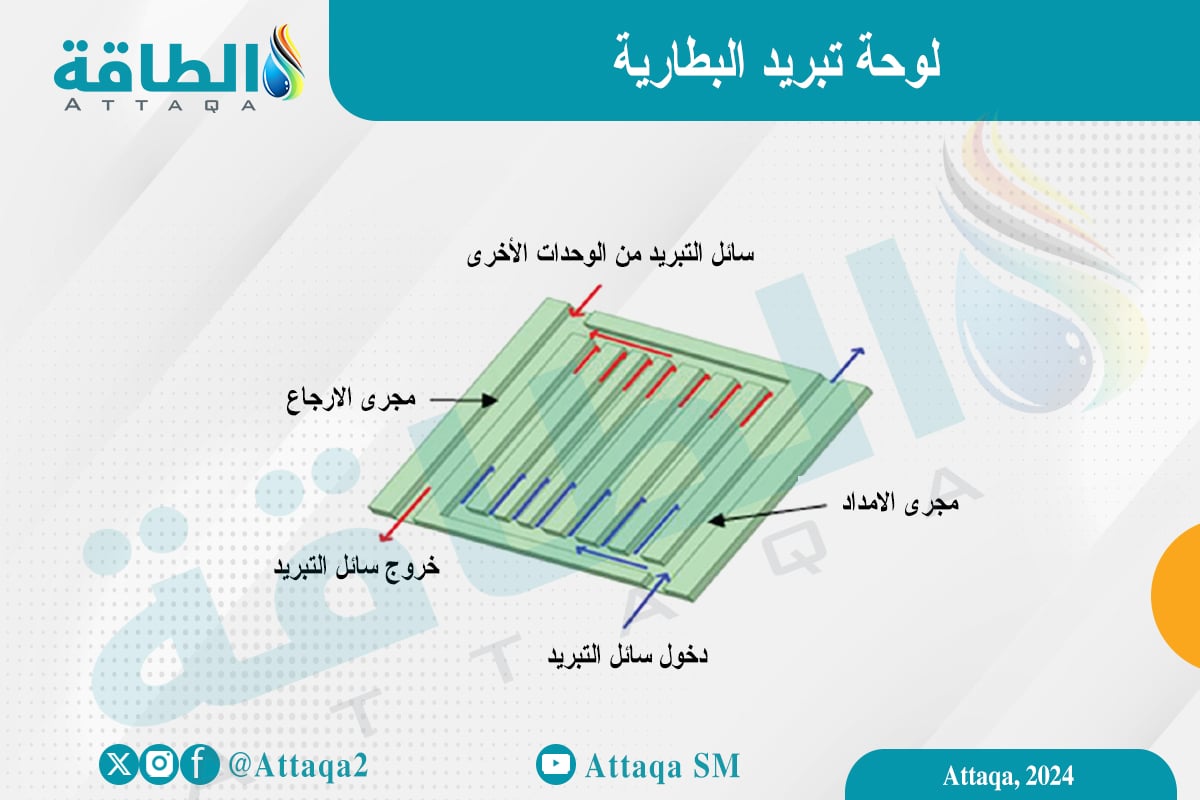 مخطط يوصح لوحة تبريد بطارية السيارات الكهربائية