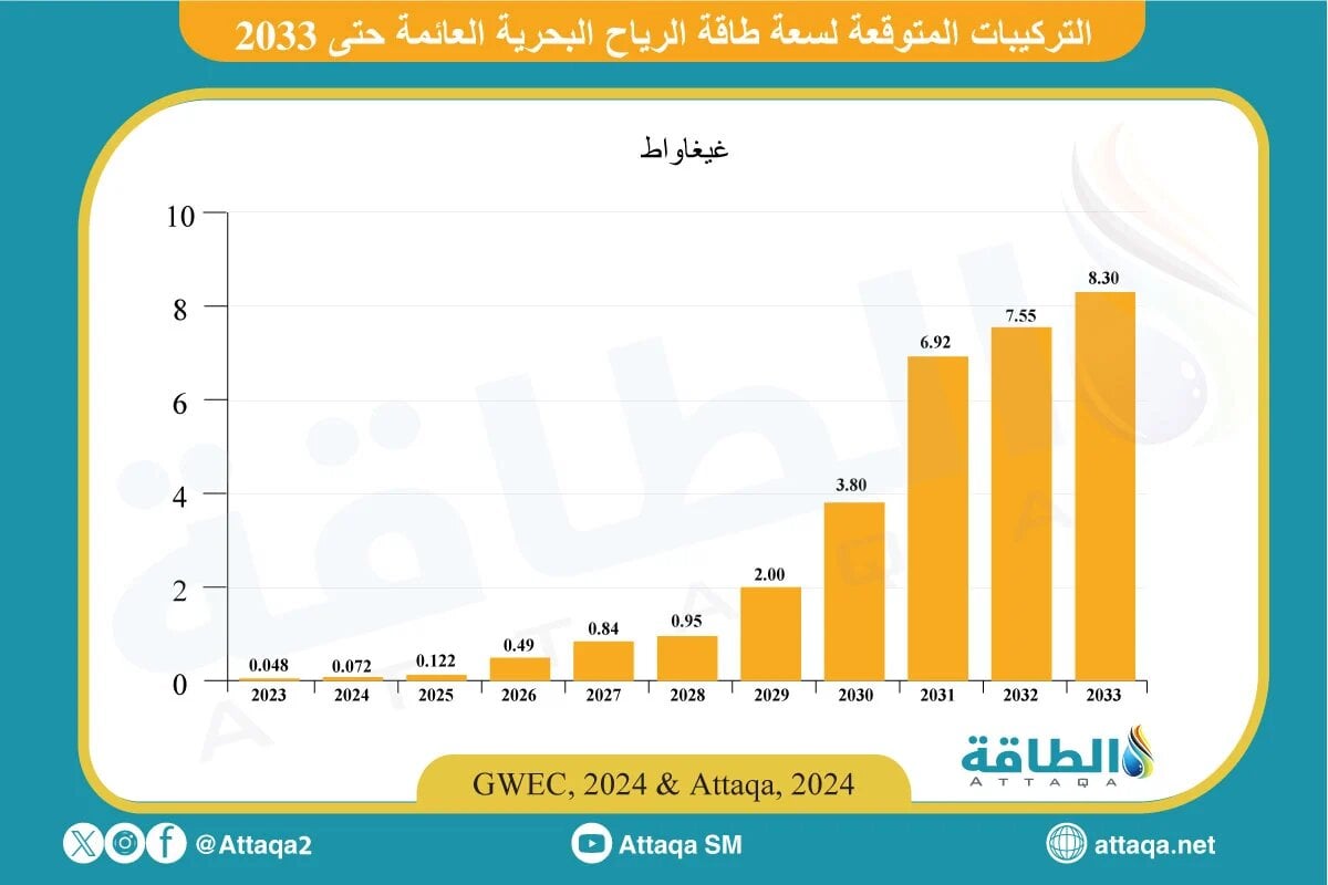  توقعات نمو قدرة طاقة الرياح البحرية العائمة سنويًا خلال 10 سنوات