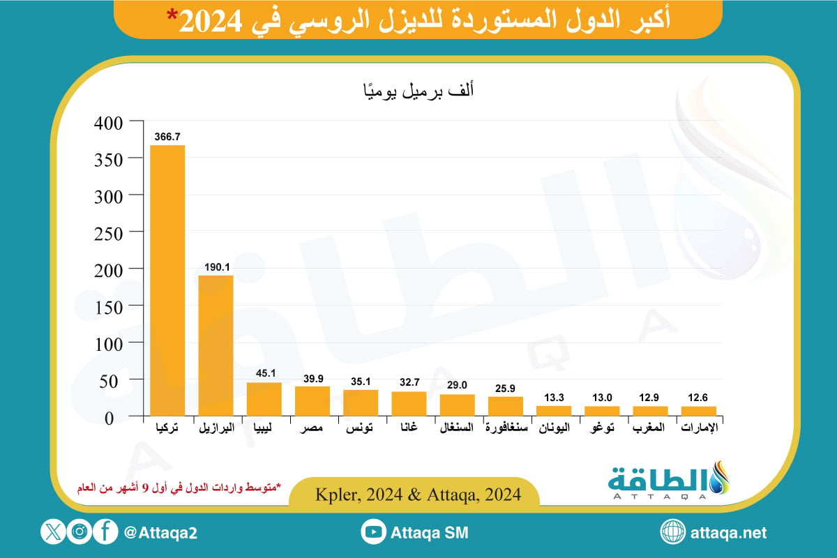 أكبر مستوردي الديزل الروسي حتى سبتمبر 2024