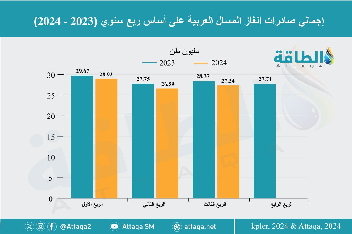 إجمالي صادرات الغاز المسال العربية