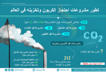 Photo of تطور مشروعات احتجاز الكربون وتخزينه عالميًا في 2024 (إنفوغرافيك)