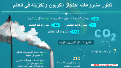 Photo of تطور مشروعات احتجاز الكربون وتخزينه عالميًا في 2024 (إنفوغرافيك)