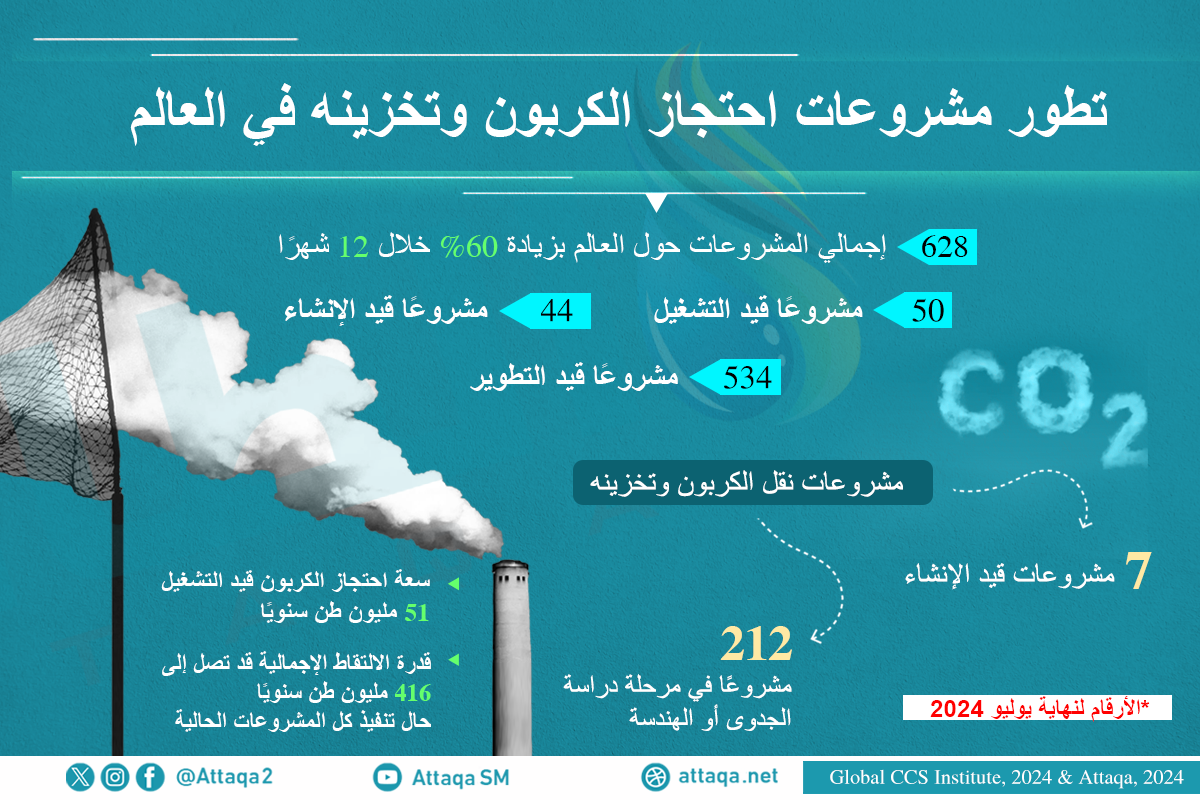 تطور مشروعات احتجاز الكربون وتخزينه عالميًا في 2024 (إنفوغرافيك)