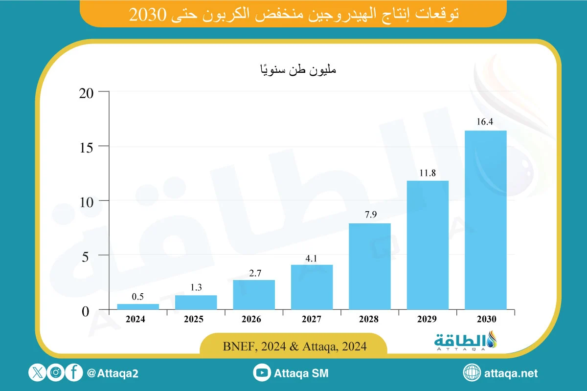 ارتفاع الطلب العالمي على الهيدروجين إلى 97 مليون طن في 2023