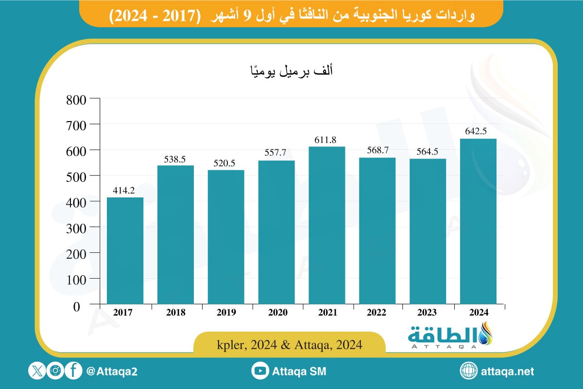 واردات كوريا الجنوبية من النافثا في 9 أشهر