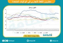 Photo of مخزونات النفط الأميركية ترتفع 5.8 مليون برميل في أسبوع