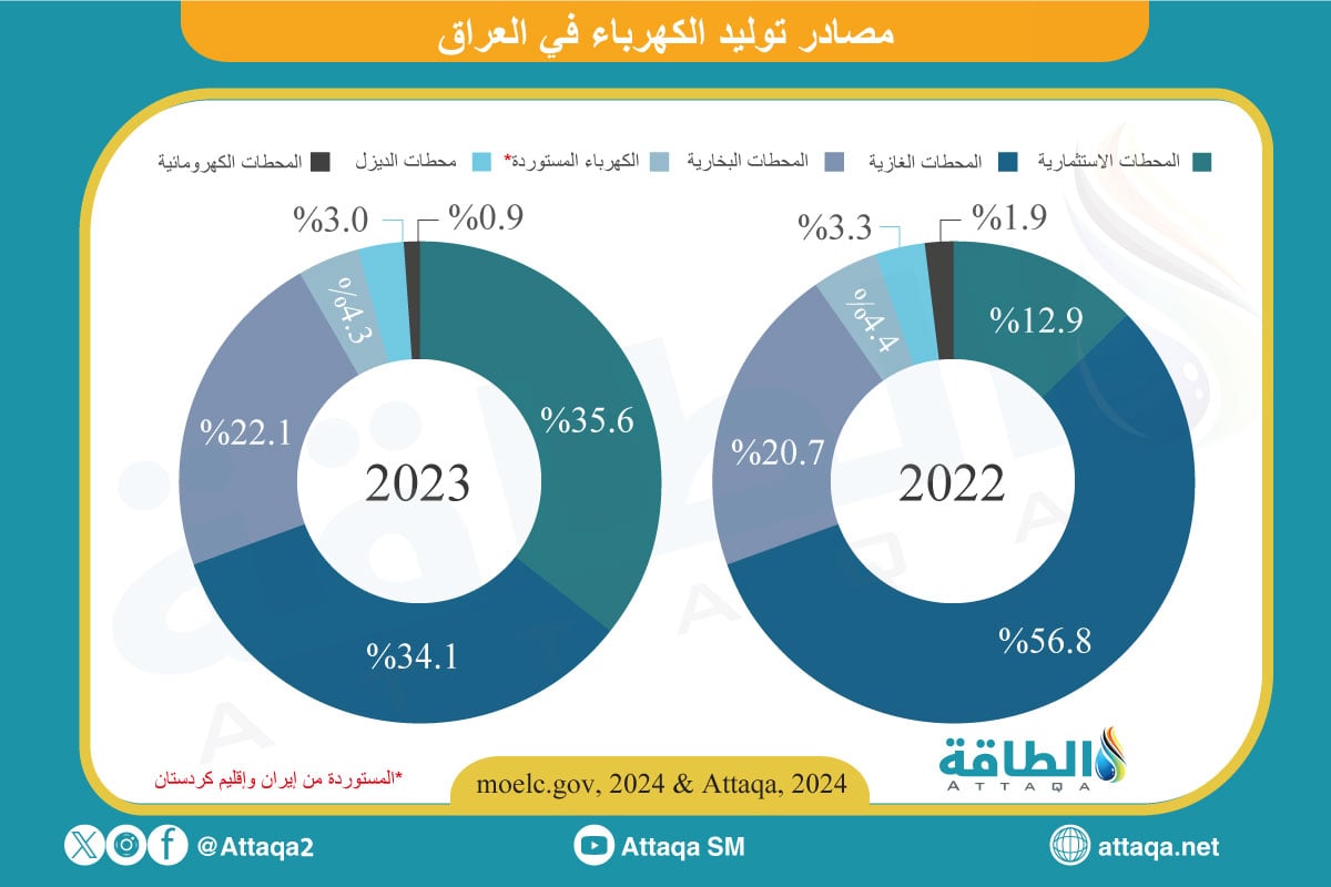 محطات إنتاج الكهرباء في العراق