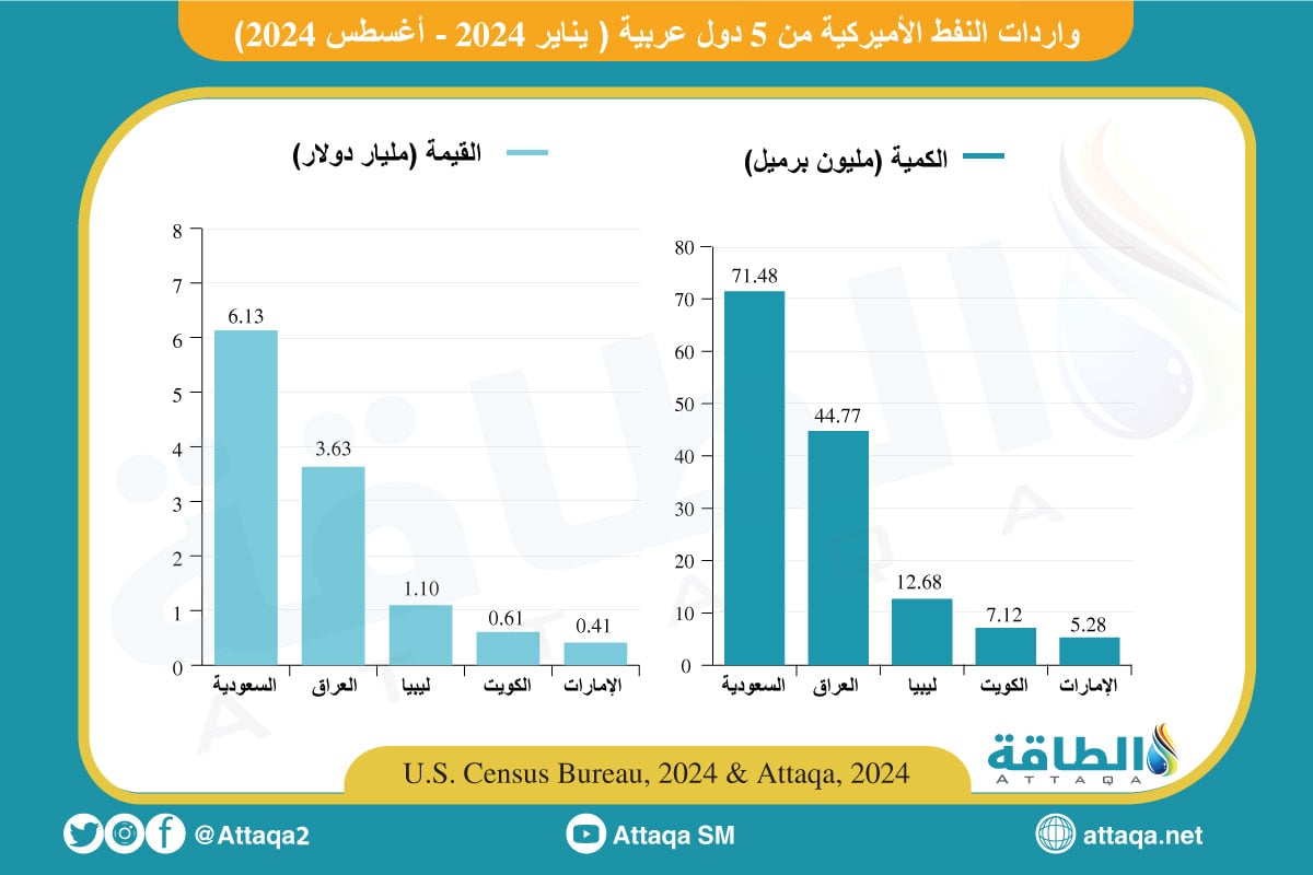 واردات النفط الأميركية حتى أغسطس 2024