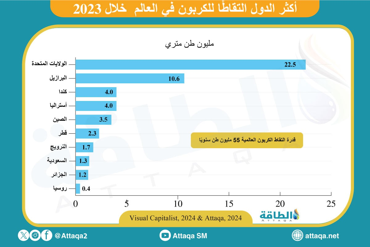 أكثر الدول التقاطًا للكربون في العالم