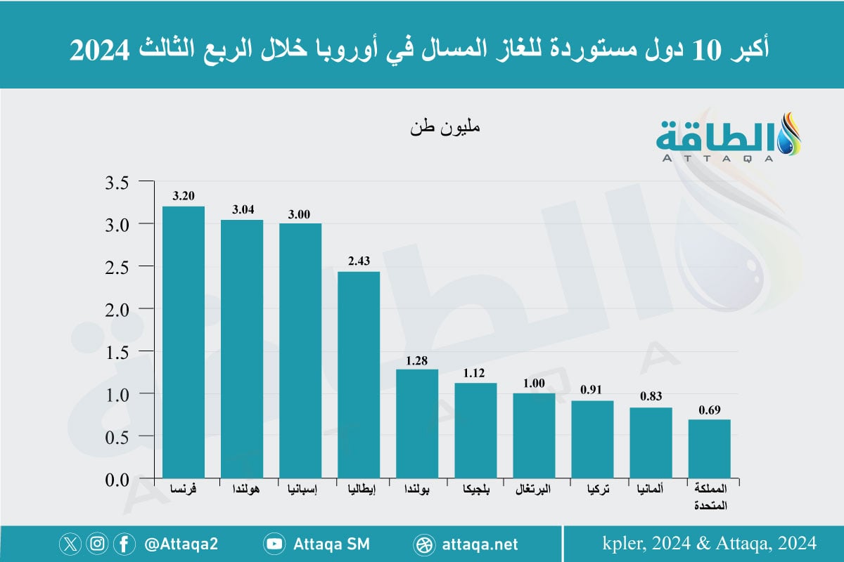 أكبر 10 دول مستوردة للغاز في أوروبا خلال الربع الثالث 2024