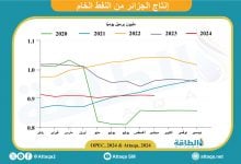 Photo of انخفاض طفيف بإنتاج النفط في الجزائر خلال سبتمبر