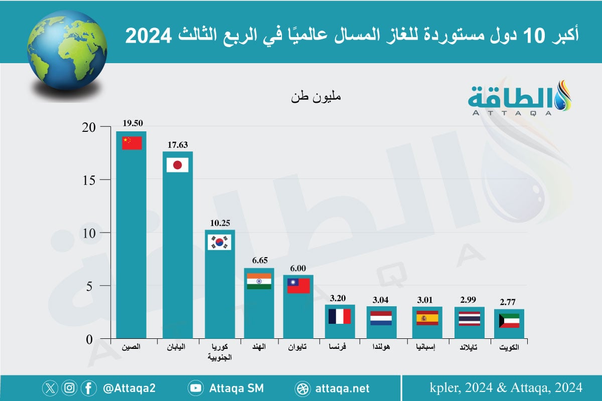 أكبر 10 دول مستوردة للغاز المسال عالميًا 